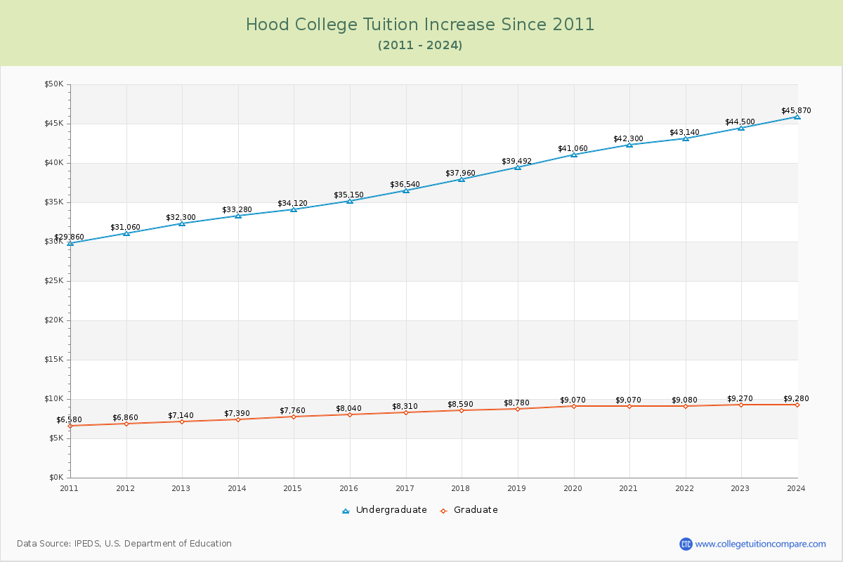 Hood College Tuition & Fees Changes Chart