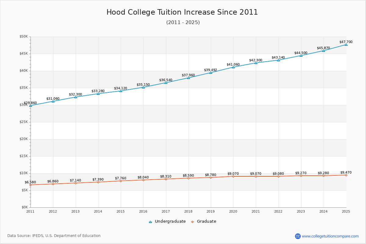 Hood College Tuition & Fees Changes Chart