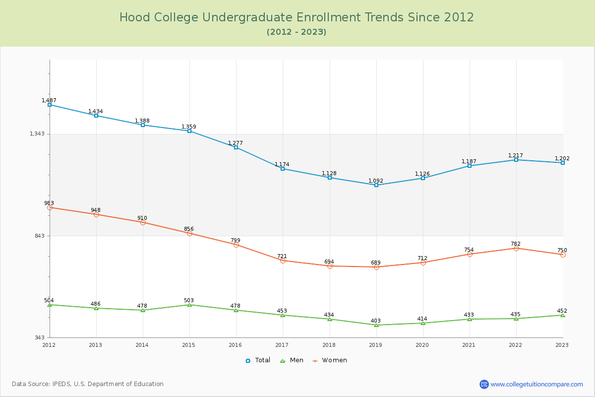 Hood College Undergraduate Enrollment Trends Chart