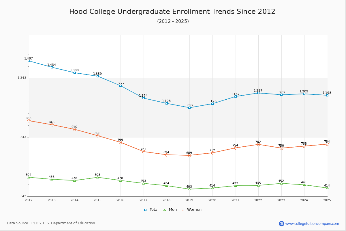 Hood College Undergraduate Enrollment Trends Chart