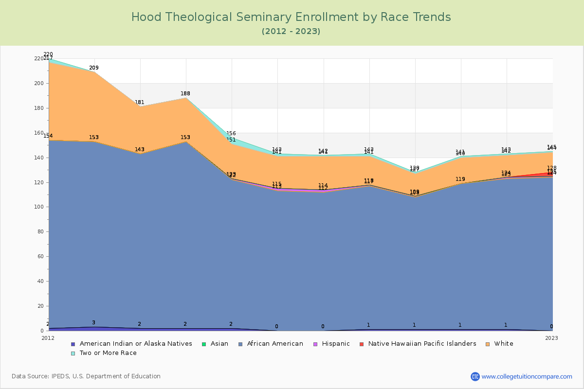 Hood Theological Seminary Enrollment by Race Trends Chart