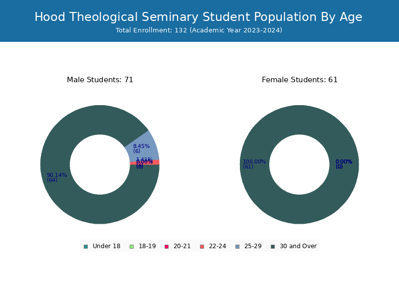 Hood Theological Seminary Student Population and Demographics
