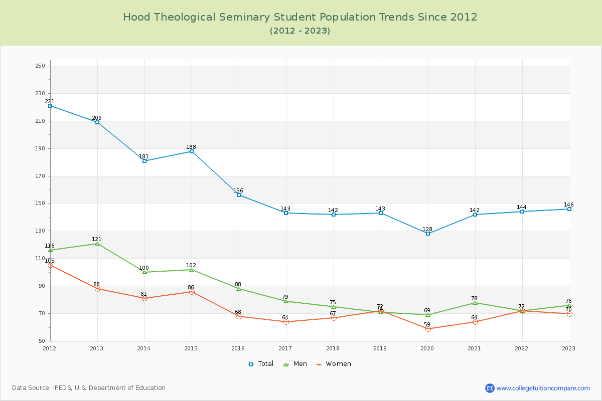Hood Theological Seminary Enrollment Trends Chart