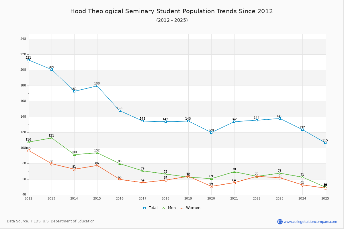 Hood Theological Seminary Enrollment Trends Chart