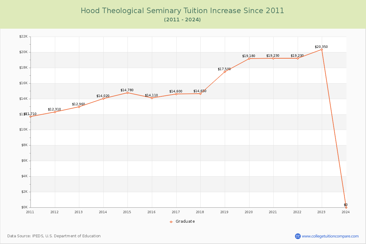 Hood Theological Seminary Tuition & Fees Changes Chart