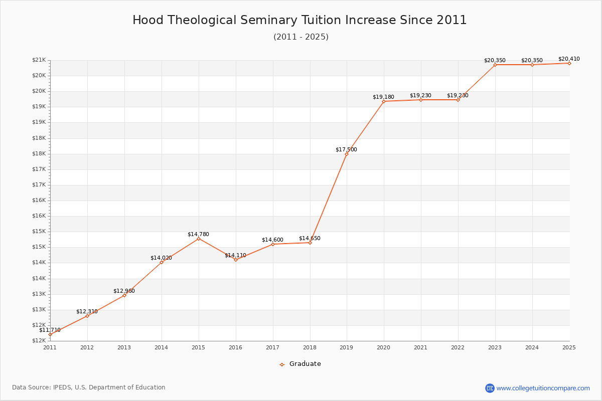 Hood Theological Seminary Tuition & Fees Changes Chart