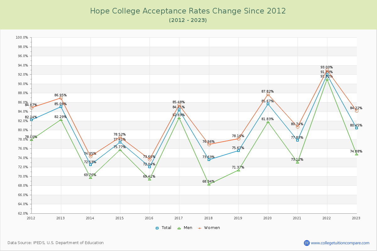 Hope College Acceptance Rate Changes Chart