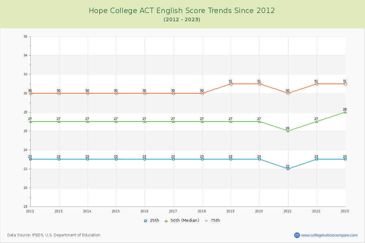 Hope College ACT English Trends Chart