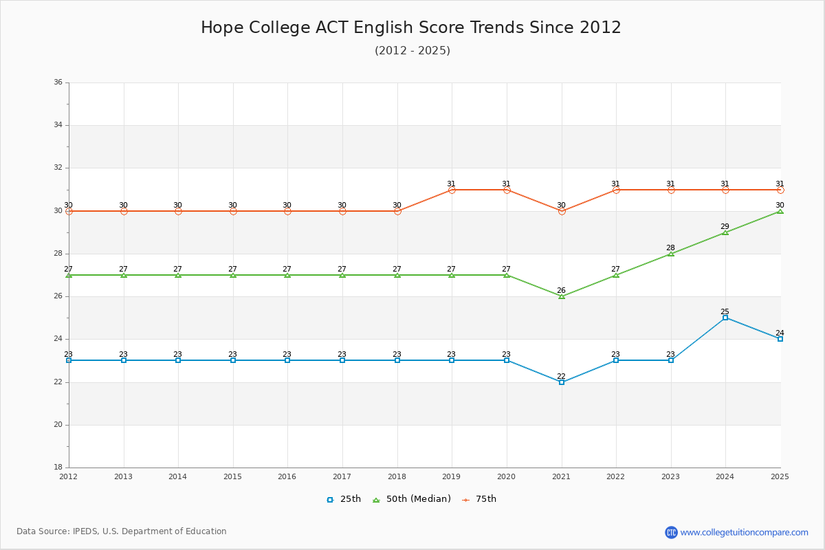 Hope College ACT English Trends Chart