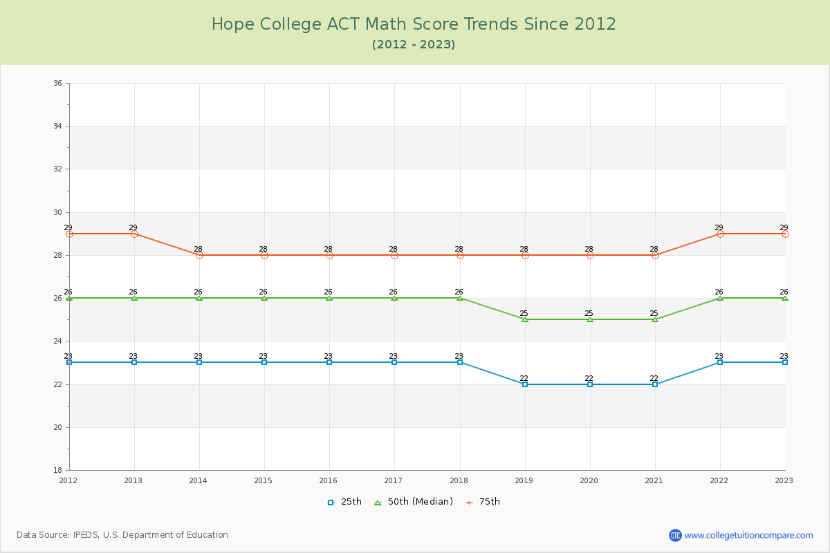 Hope College ACT Math Score Trends Chart