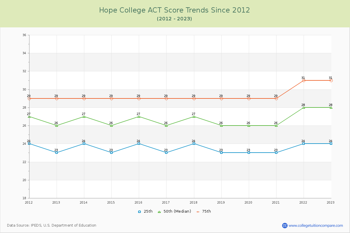 Hope College ACT Score Trends Chart
