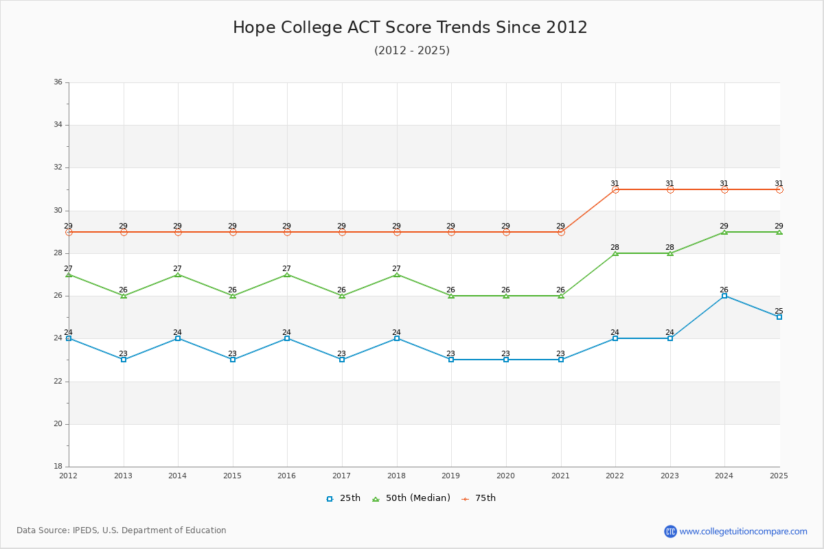 Hope College ACT Score Trends Chart