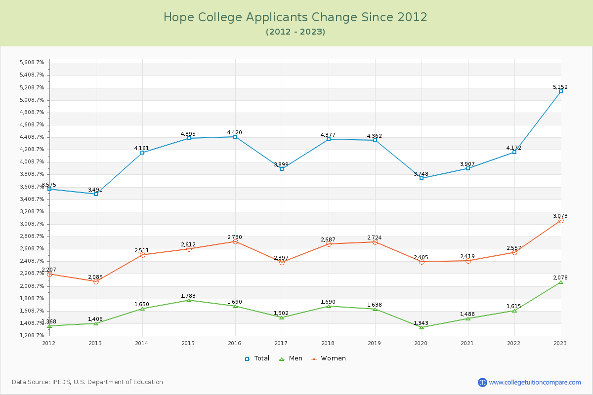 Hope College Number of Applicants Changes Chart