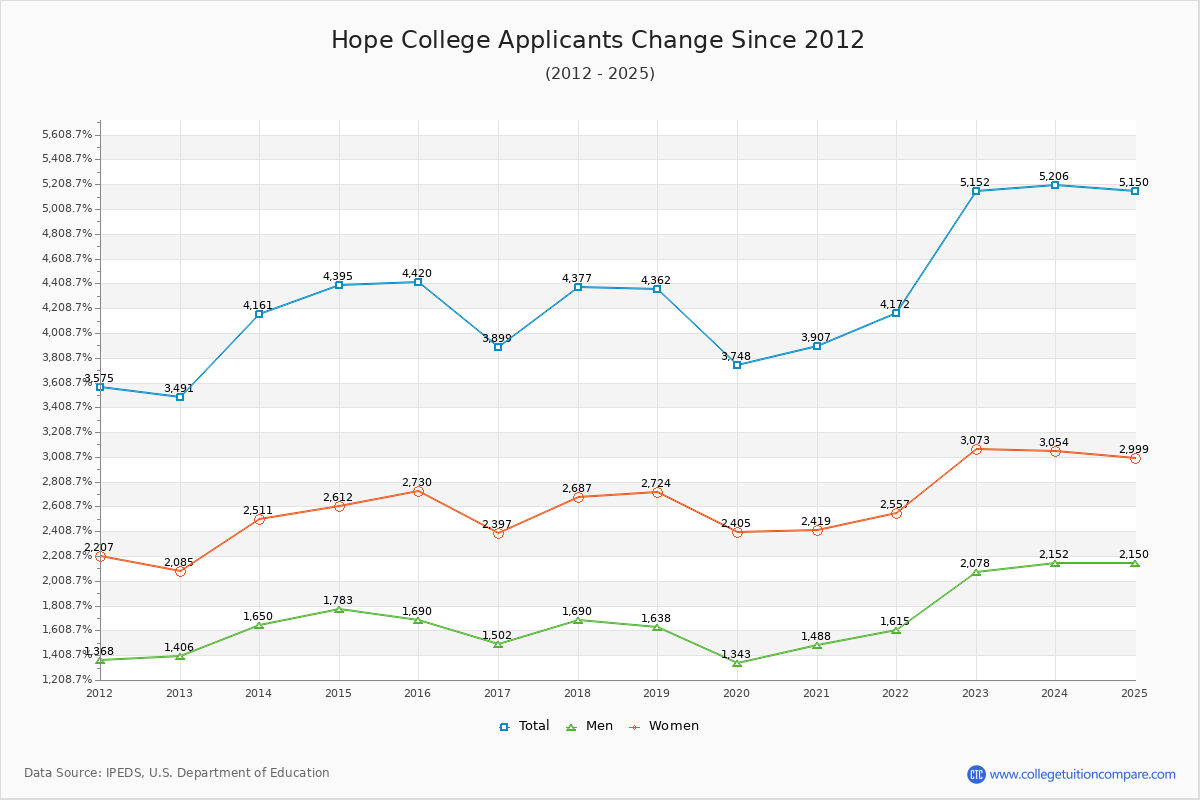 Hope College - 10 Year Applicants, Admissions, and Enrollment Trends Chart