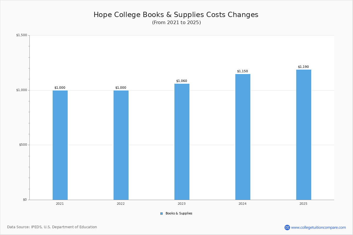 Hope College Tuition & Fees, Net Price