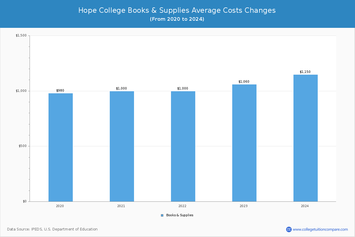Hope College - Books and Supplies Costs