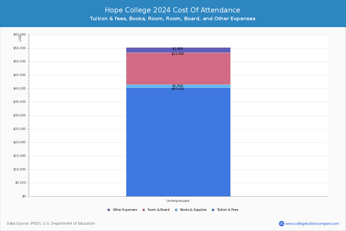 Hope College - COA