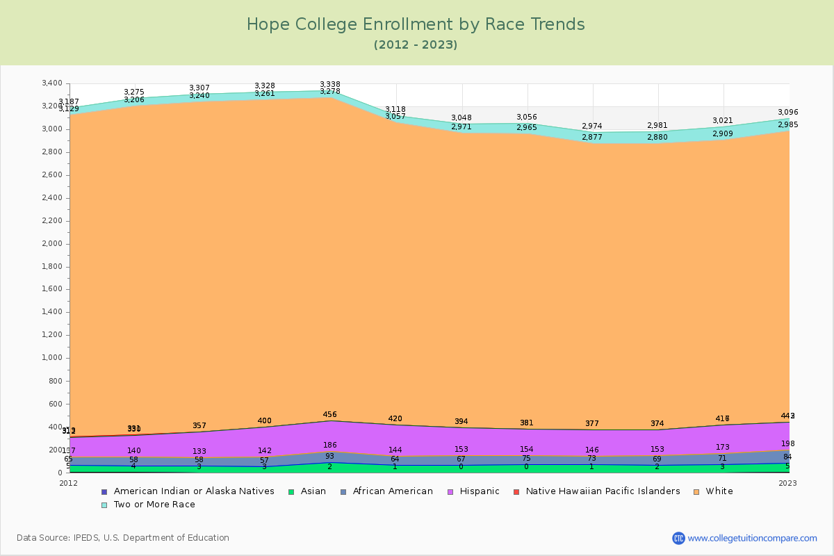 Hope College Enrollment by Race Trends Chart