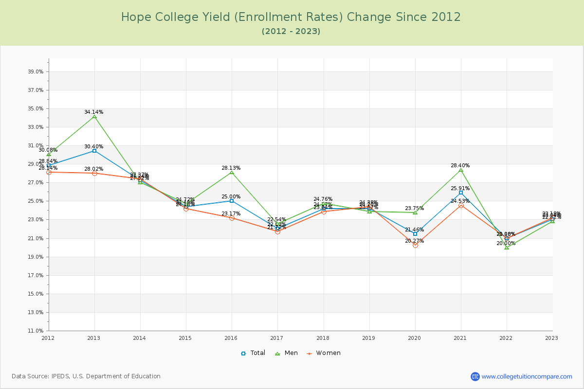 Hope College Yield (Enrollment Rate) Changes Chart