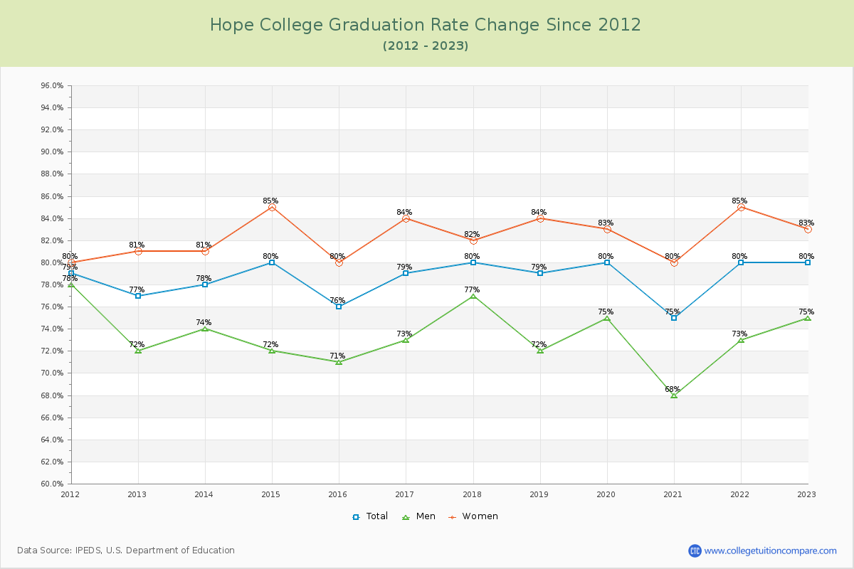 Hope College Graduation Rate Changes Chart