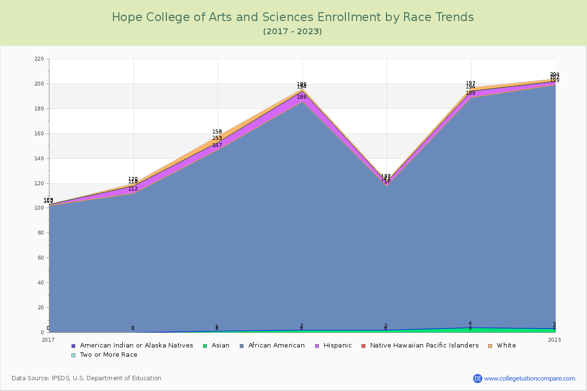 Hope College of Arts and Sciences Enrollment by Race Trends Chart