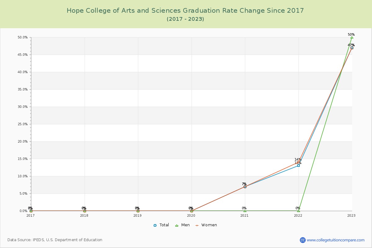 Hope College of Arts and Sciences Graduation Rate Changes Chart