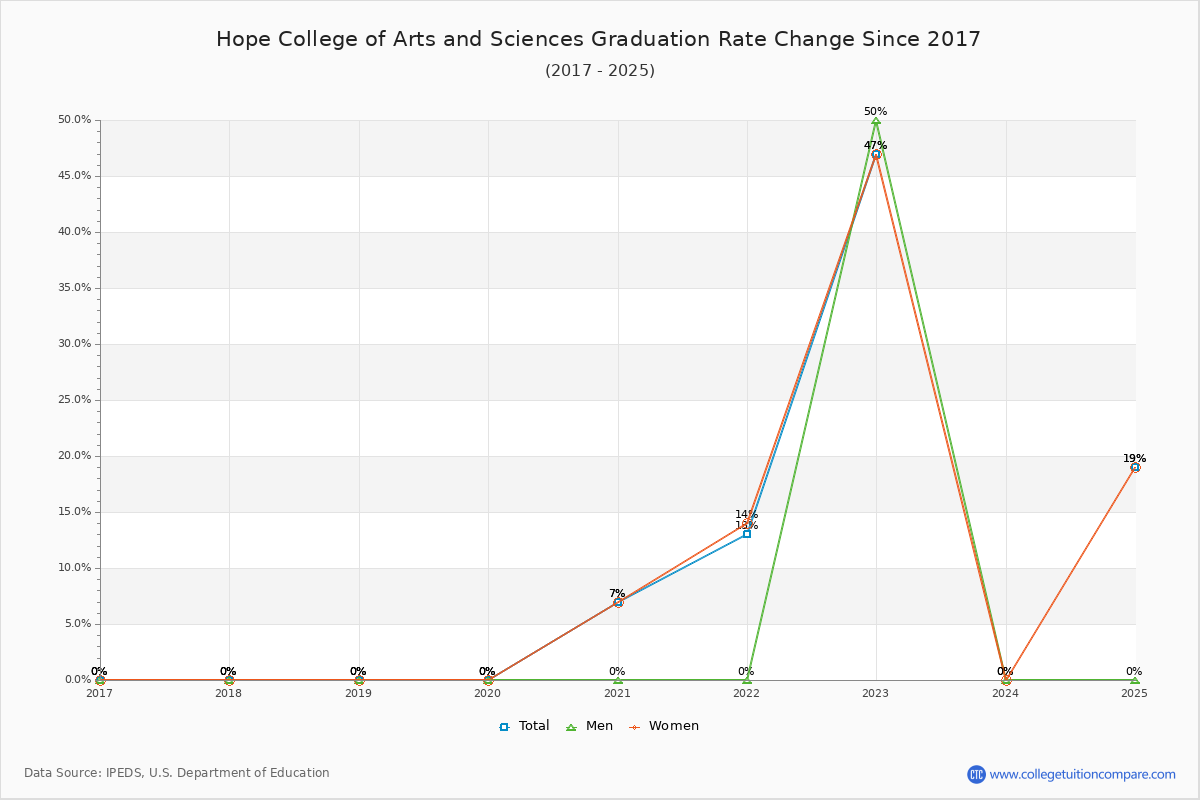 Hope College of Arts and Sciences Graduation Rate Changes Chart