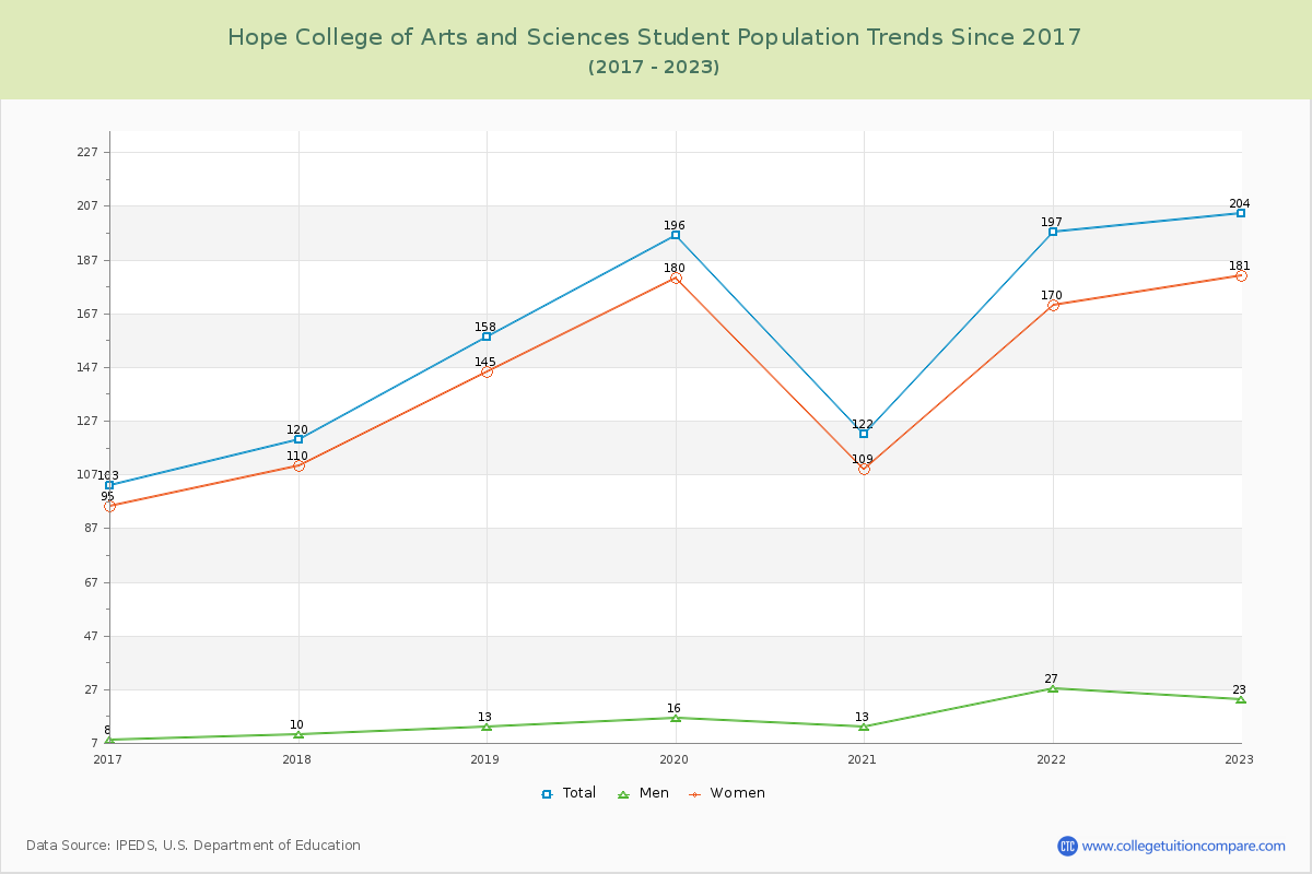 Hope College of Arts and Sciences Enrollment Trends Chart
