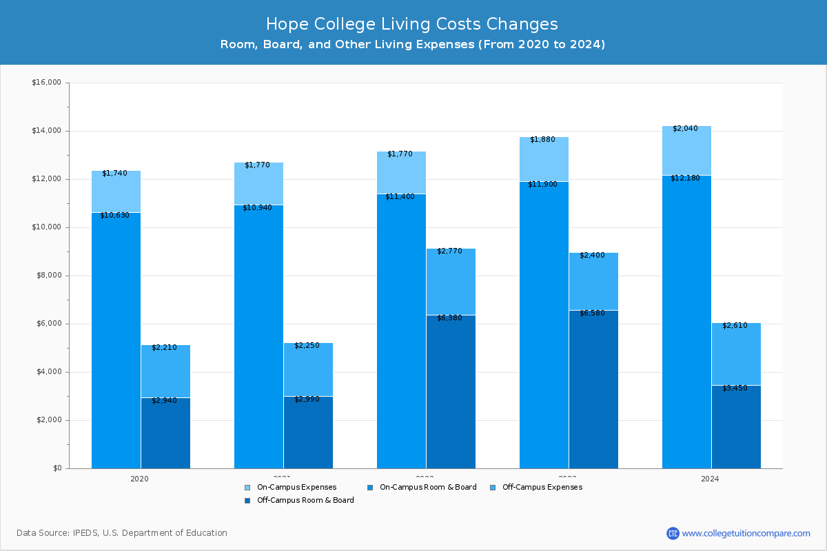 Hope College - Room and Board Coost Chart