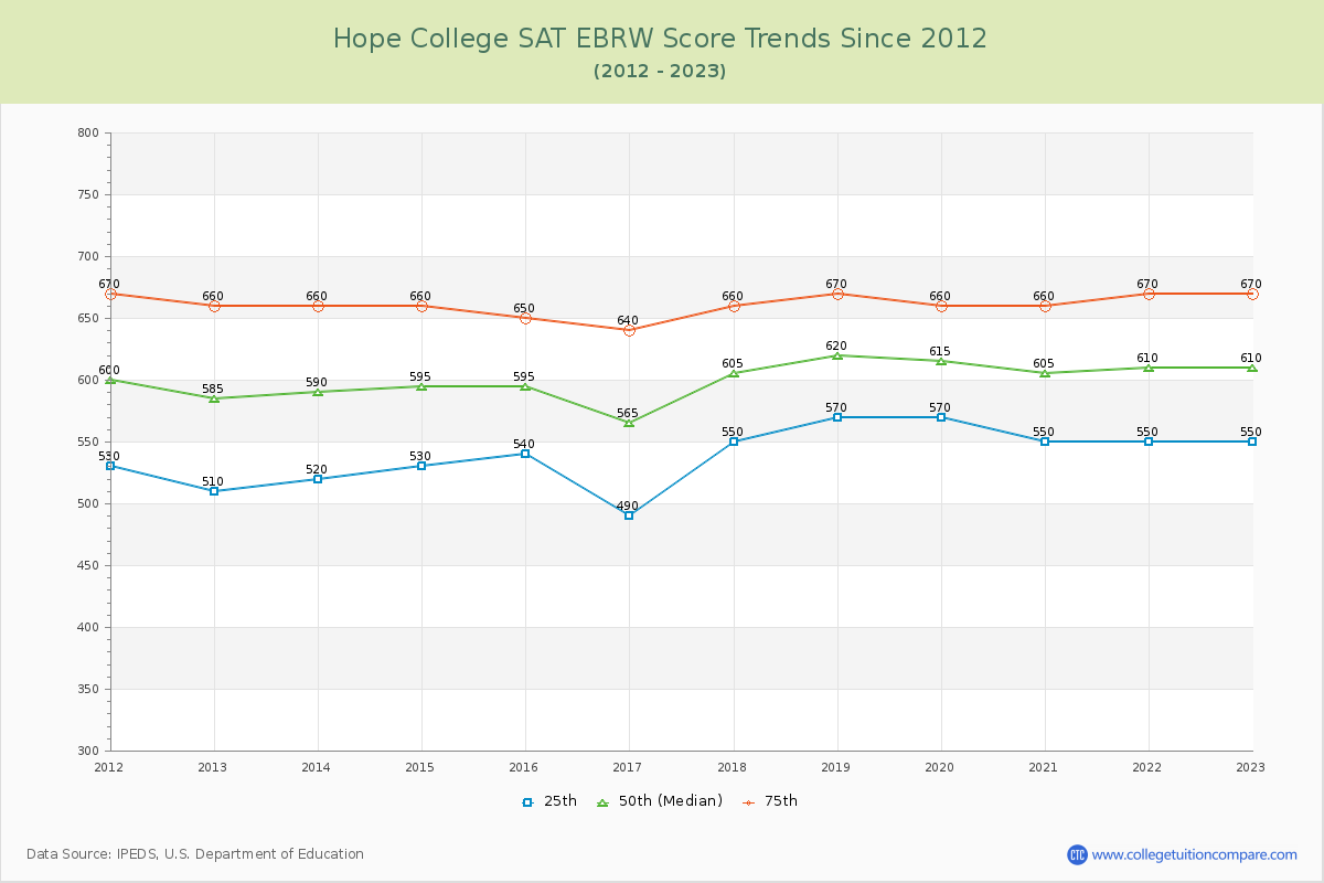 Hope College SAT EBRW (Evidence-Based Reading and Writing) Trends Chart