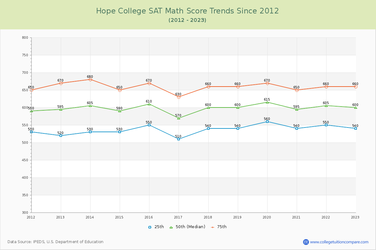 Hope College SAT Math Score Trends Chart