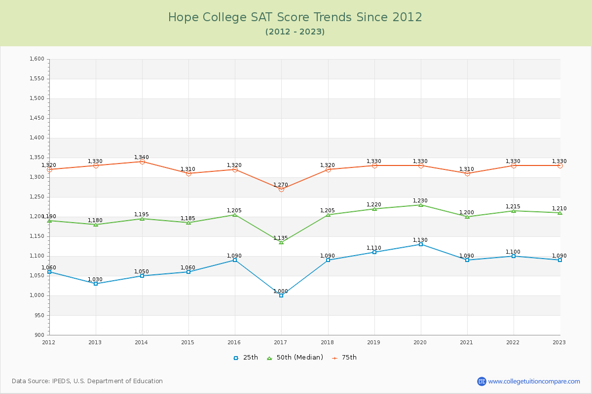 Hope College SAT Score Trends Chart