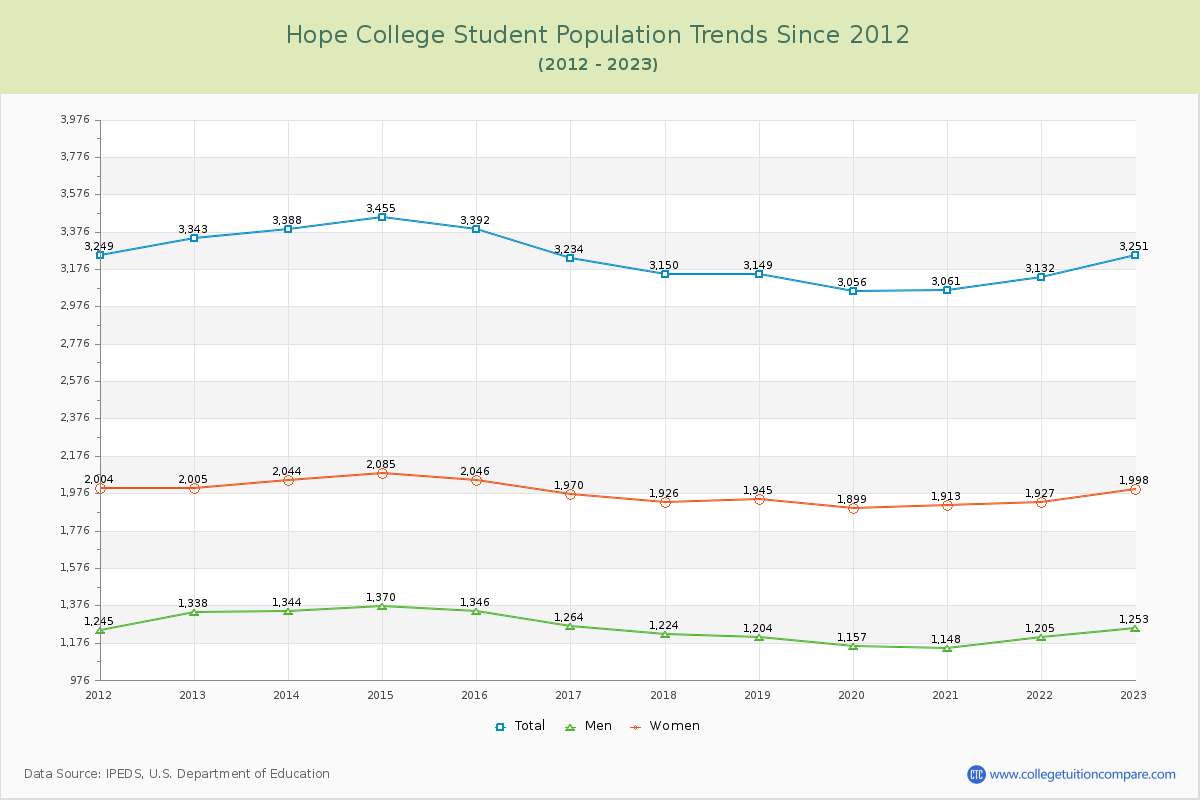 Hope College Enrollment Trends Chart