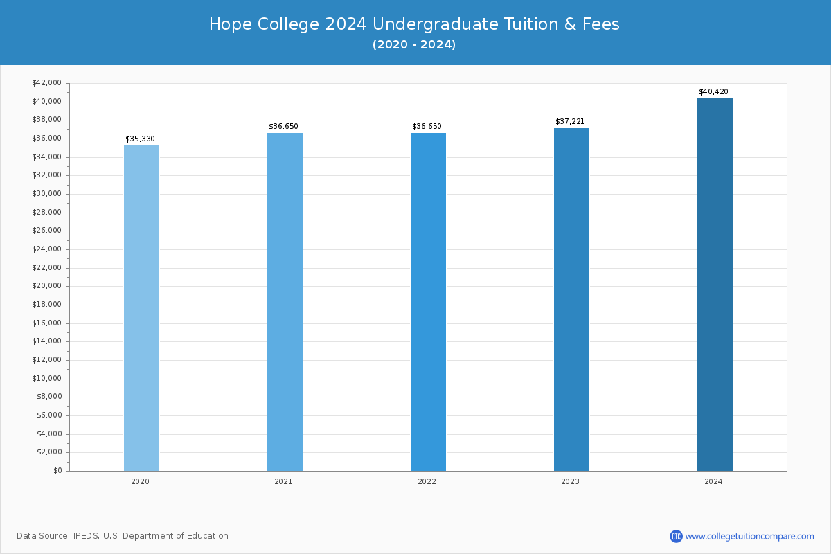 Hope College - Undergraduate Tuition Chart