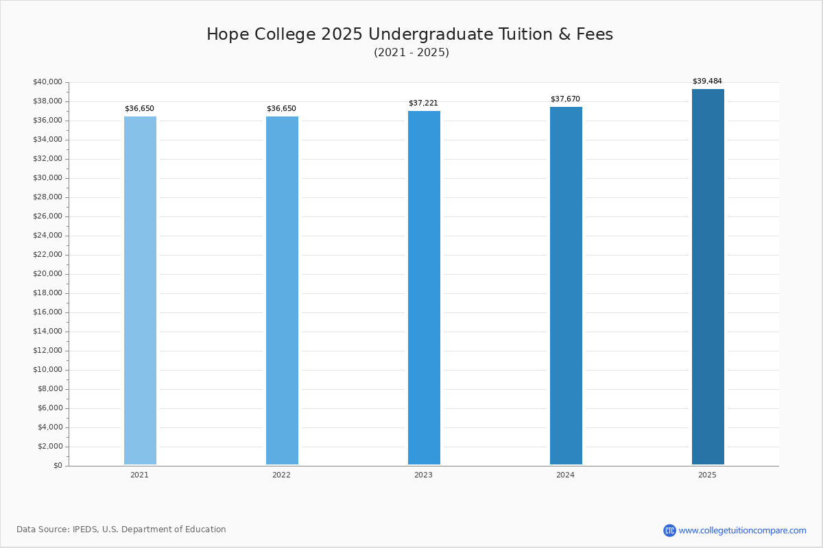 Captivating Hope College Cost Per Year Capture Nature Captivating Hope College Cost Per Year Capture Nature