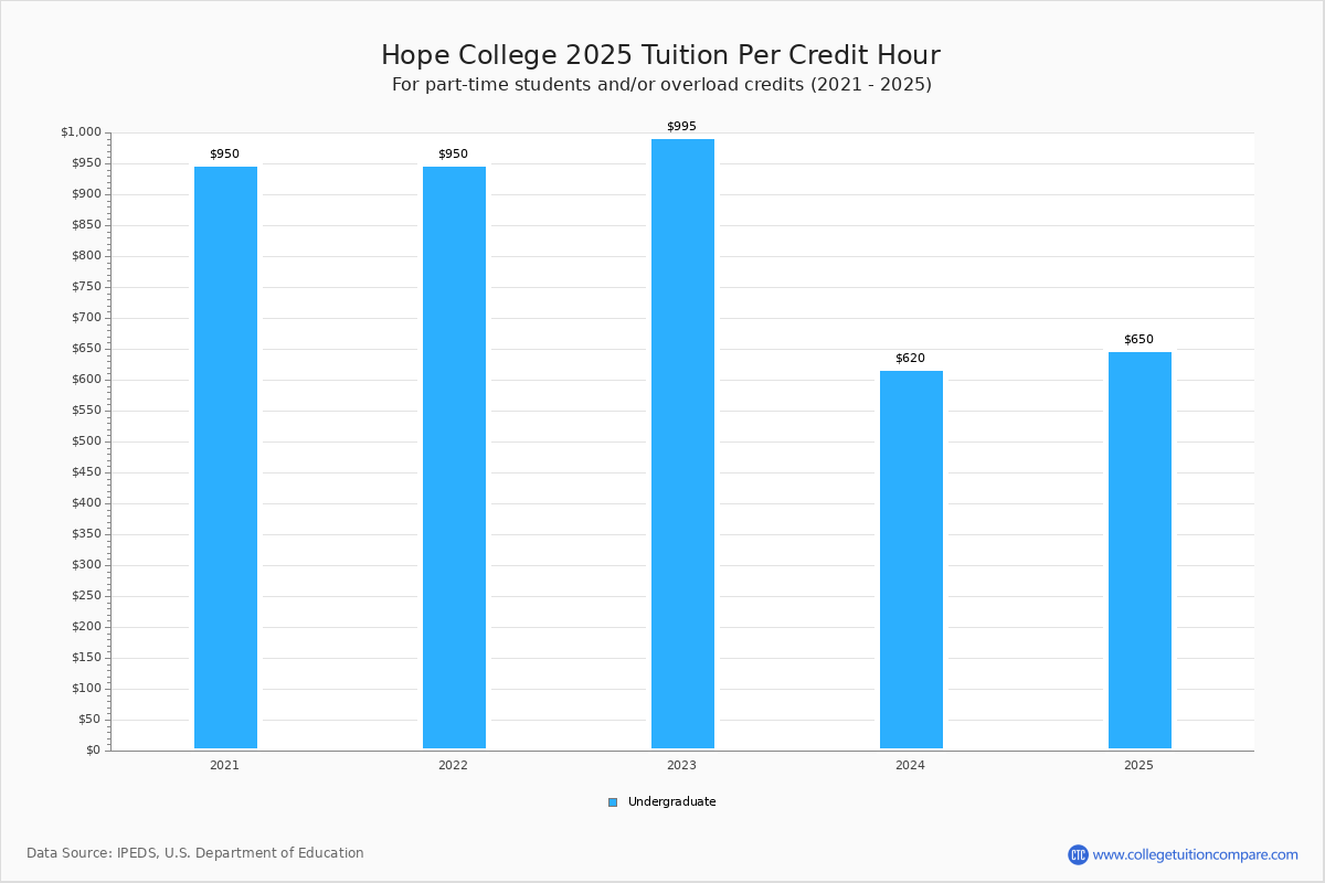 Hope College Tuition & Fees, Net Price