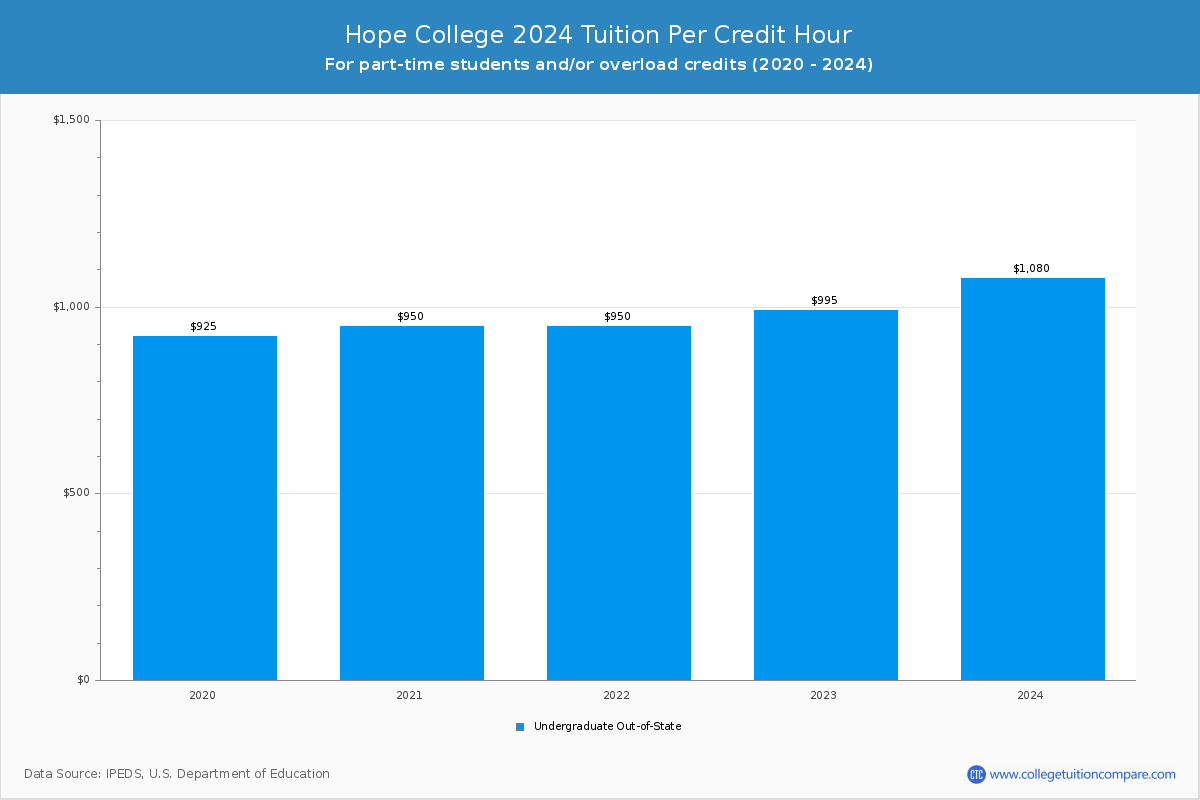Hope College - Tuition per Credit Hour
