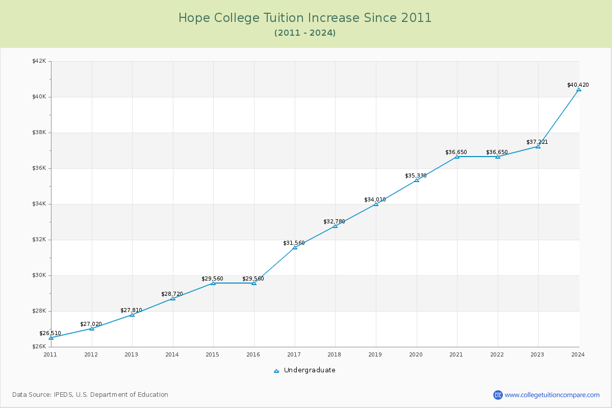 Hope College Tuition & Fees Changes Chart