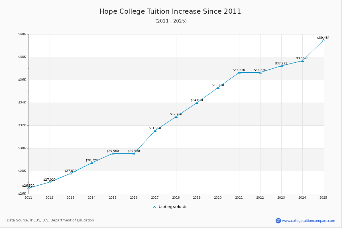 Hope College Tuition & Fees Changes Chart