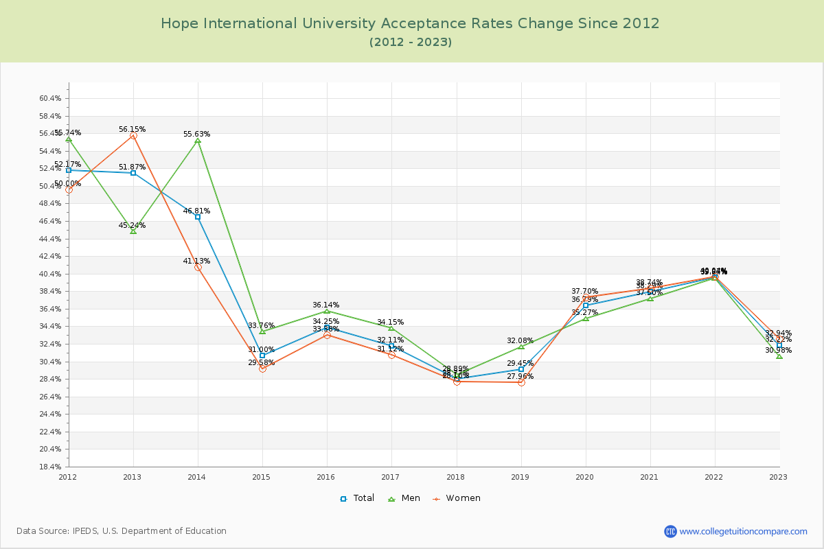 Hope International University Acceptance Rate Changes Chart