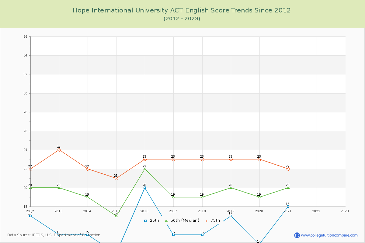 Hope International University ACT English Trends Chart