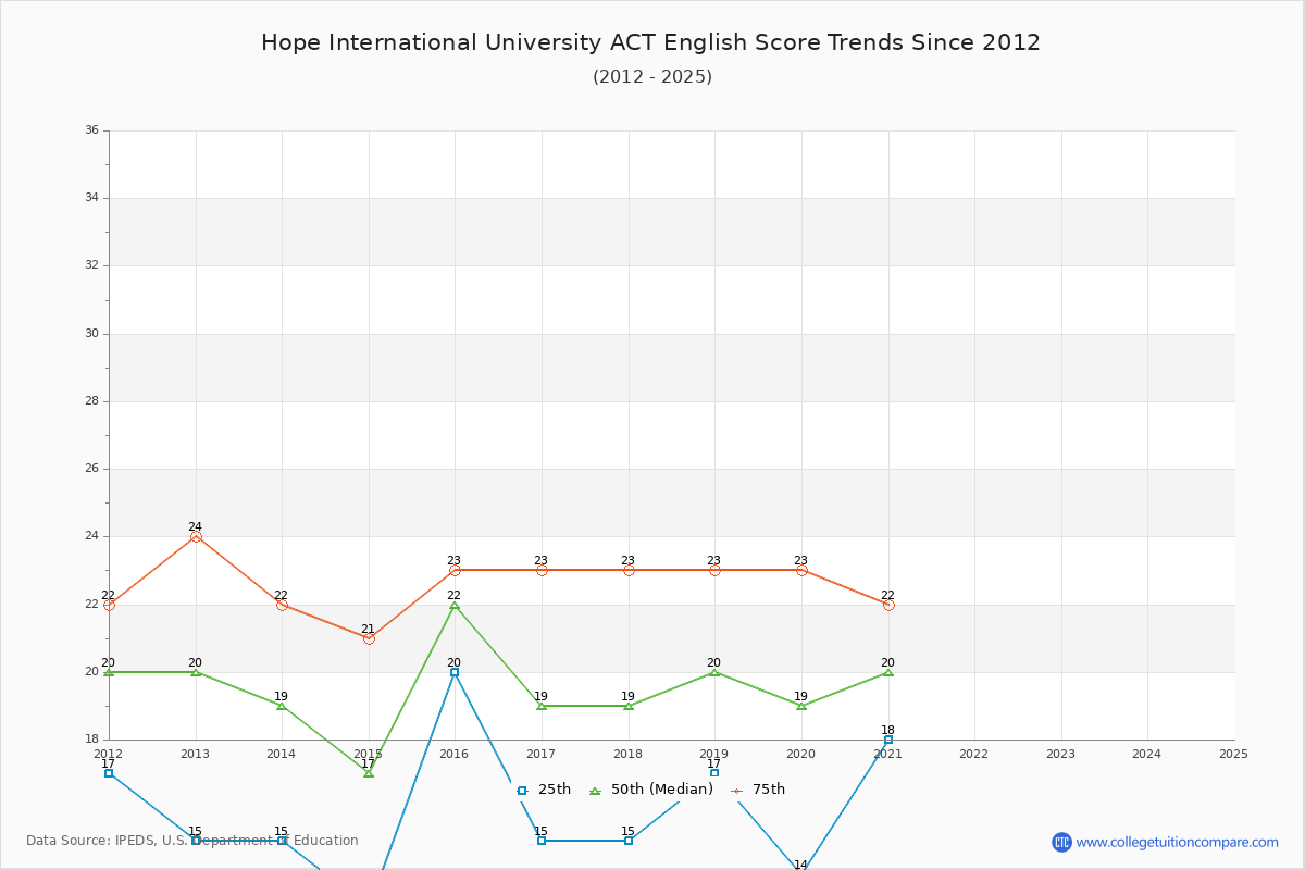 Hope International University ACT English Trends Chart