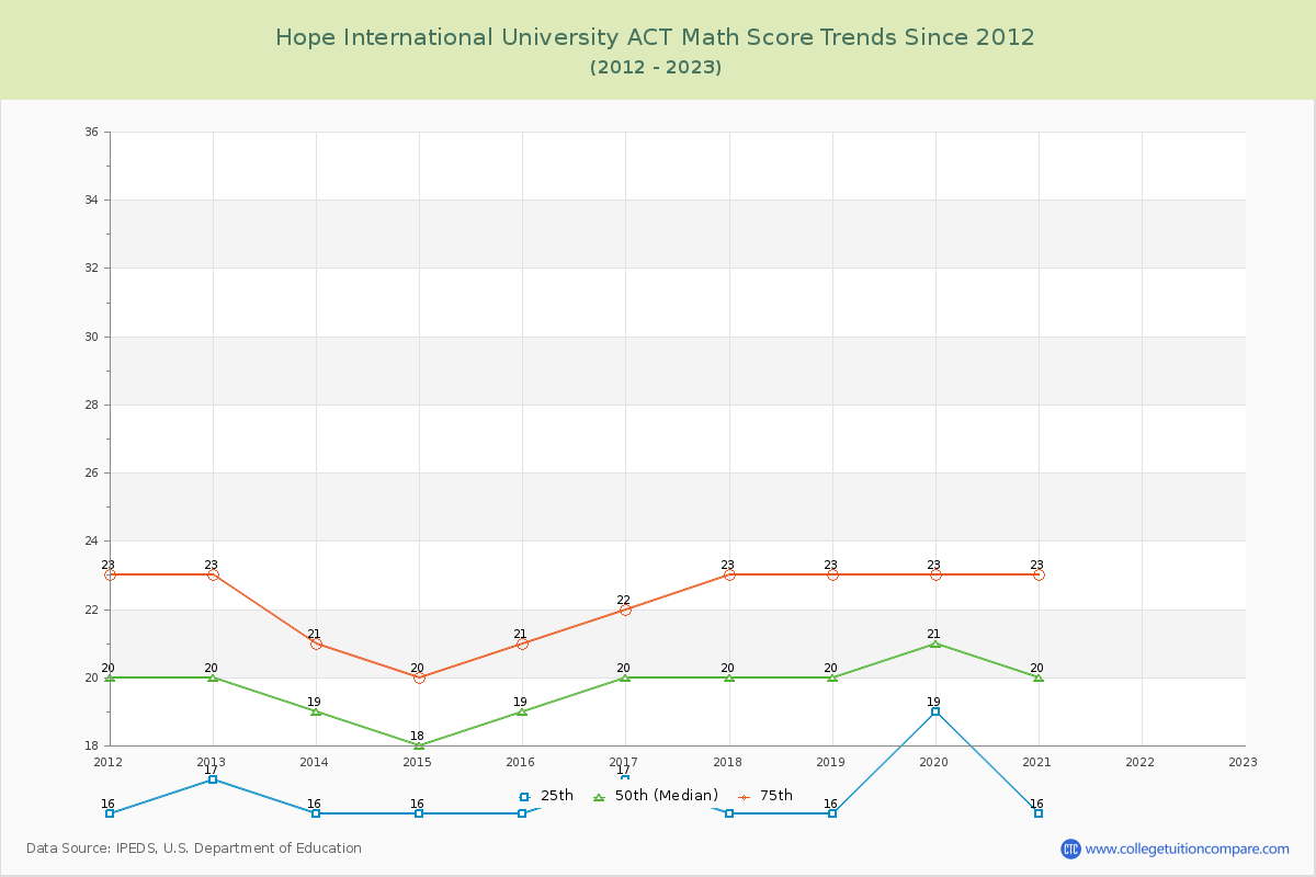 Hope International University ACT Math Score Trends Chart
