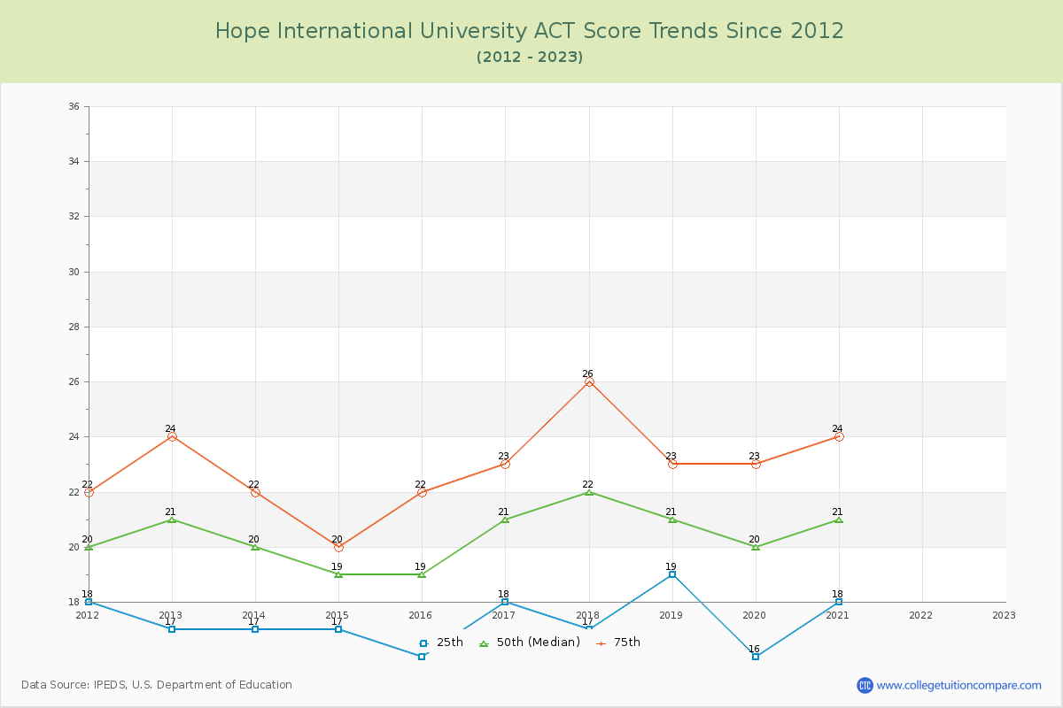 Hope International University ACT Score Trends Chart
