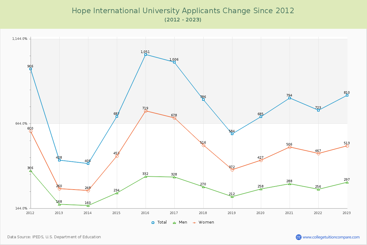 Hope International University Number of Applicants Changes Chart