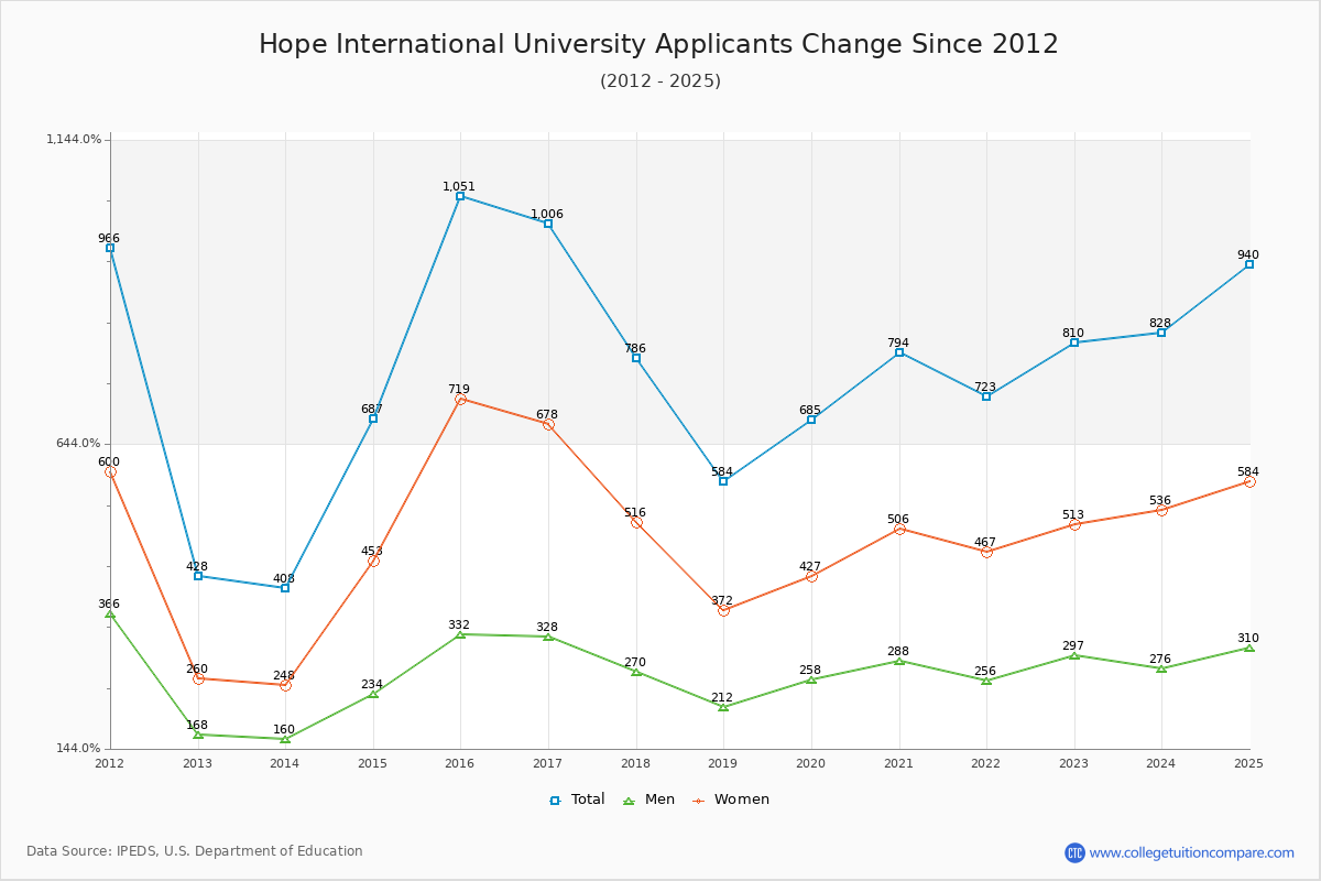 Hope International University - 10 Year Applicants, Admissions, and Enrollment Trends Chart