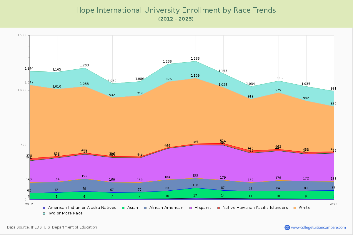 Hope International University Enrollment by Race Trends Chart