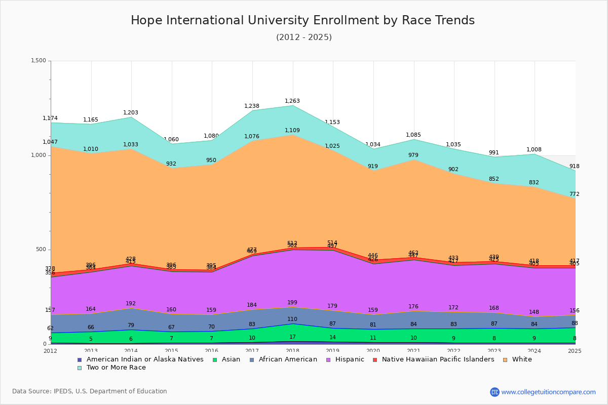 Hope International University Enrollment by Race Trends Chart