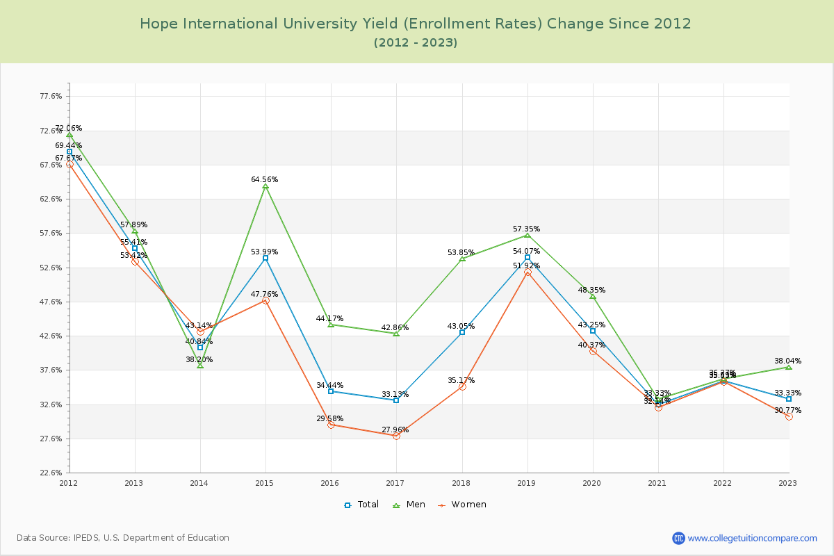 Hope International University Yield (Enrollment Rate) Changes Chart