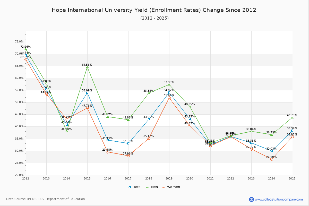 Hope International University enrollment rate trends chart showing historical yield changes from 2015 to 2025